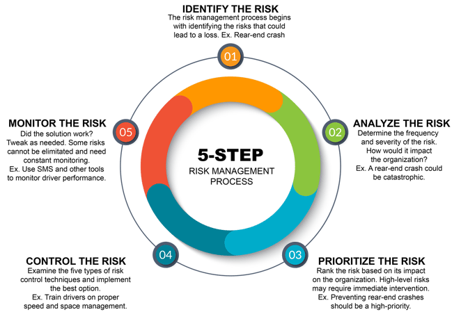 5-STEP-RM-PROCESS