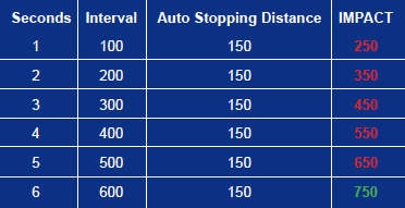 Auto Stopping Distance Chart Auto Stopping Distance Chart
